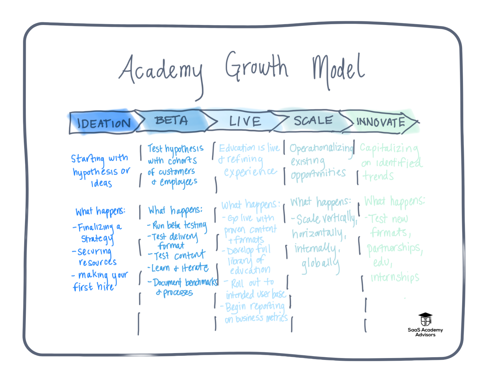 SaaS Academy Advisors’ Growth Model