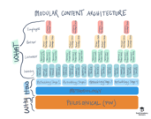 content management