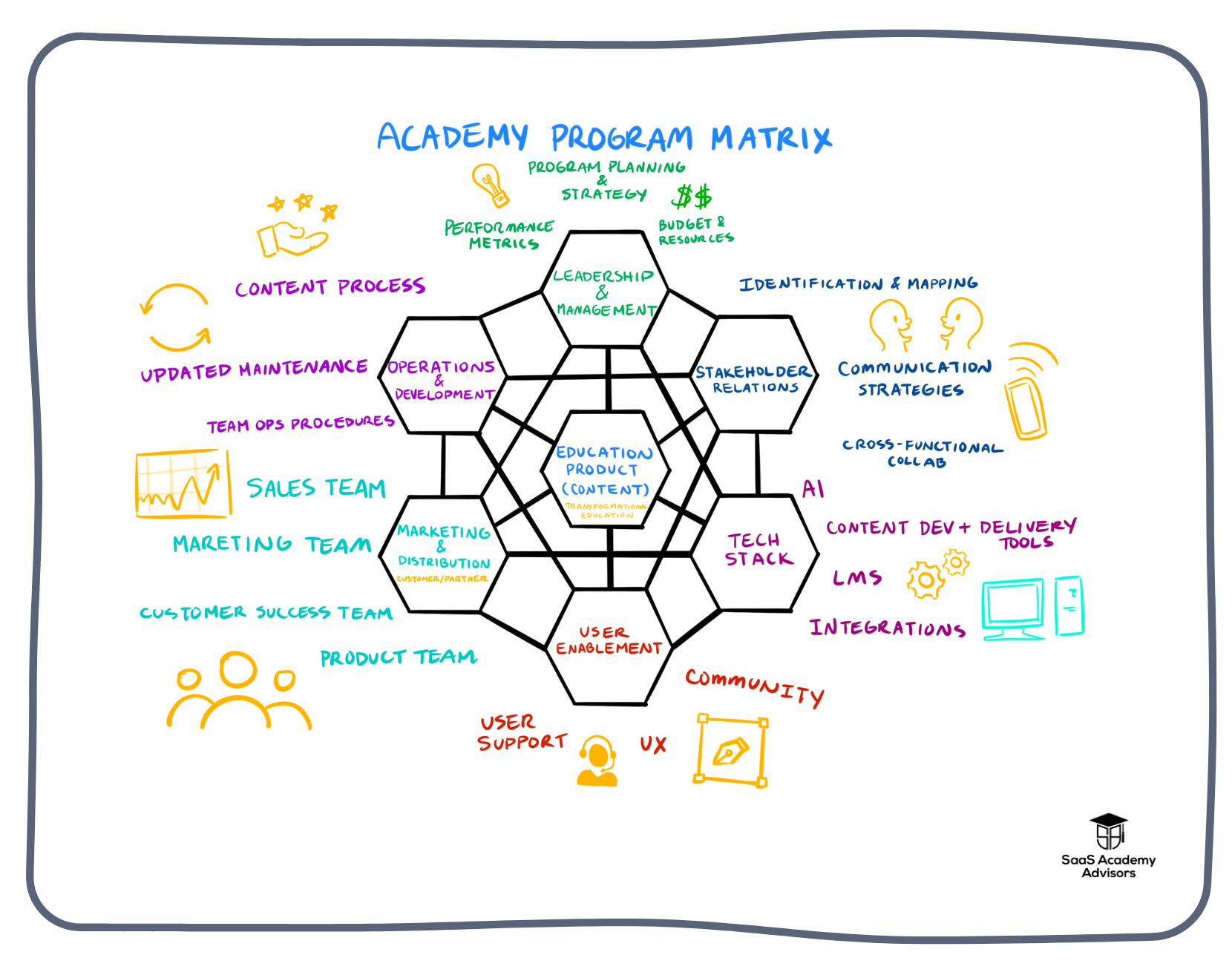 Structured Frameworks Structured Frameworks at SaaS Academy Advisors